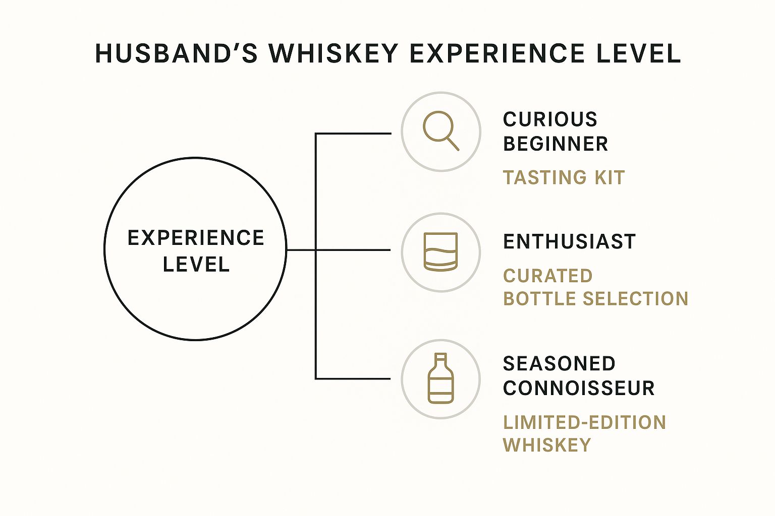 Infographic about whiskey gifts for husband