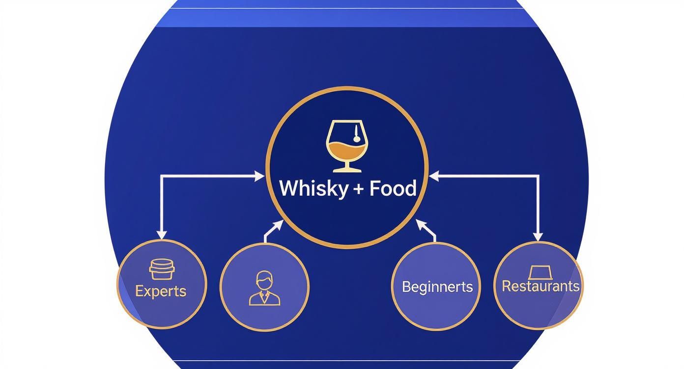 Infographic about food pairing whisky