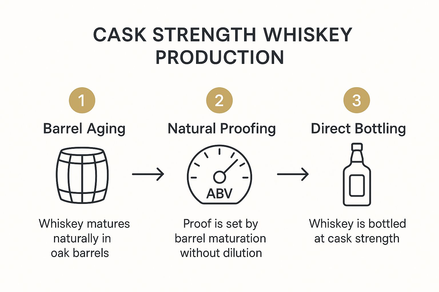 Infographic about what is cask strength whiskey