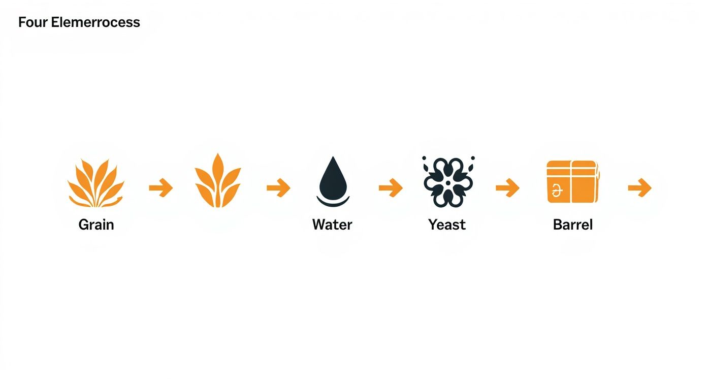 Infographic about what makes whiskey