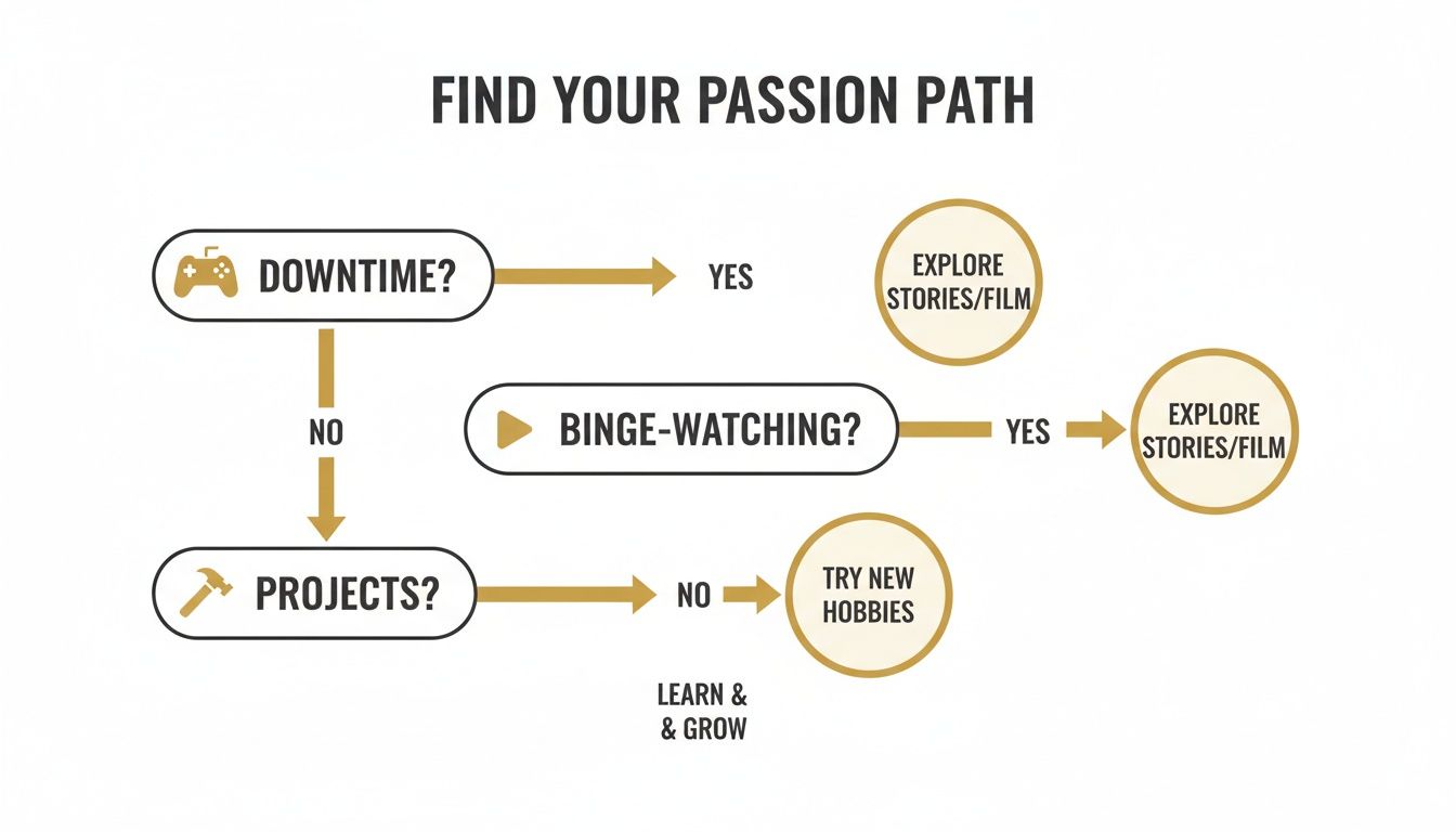 A flowchart titled 'Find Your Passion Path' with questions leading to discovering interests like stories or new hobbies.
