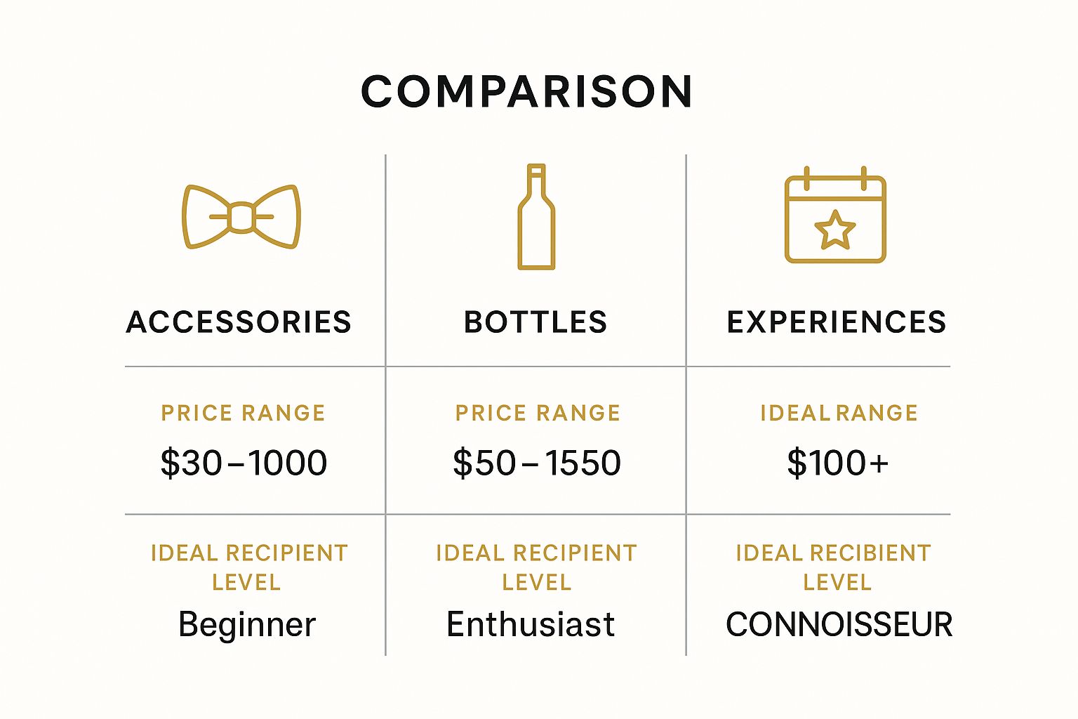 Infographic comparing scotch gift categories: Accessories, Bottles, and Experiences by price and recipient level.