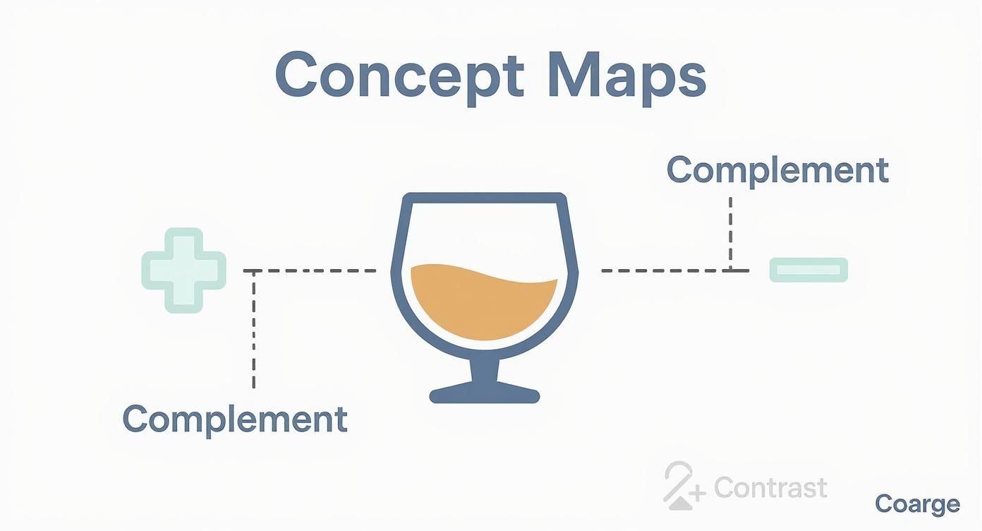 A concept map demonstrating complements around a glass of amber liquid, connected by dashed lines.