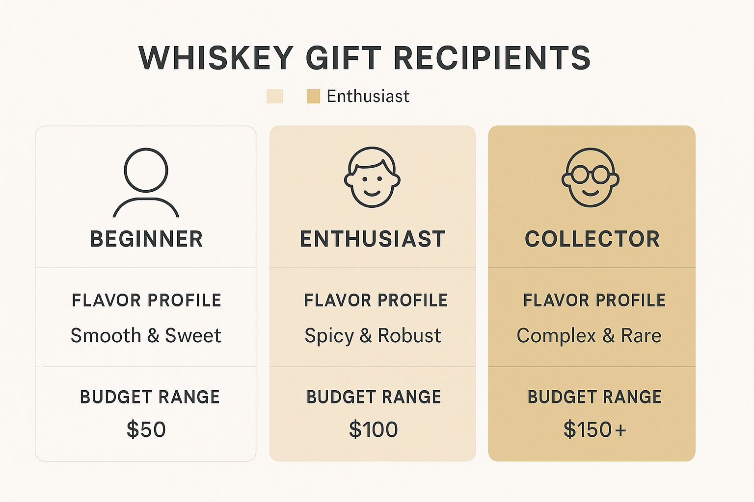 Infographic comparing whiskey gift recipient profiles: Beginner, Enthusiast, and Collector, with flavor profiles and budget ranges for each.