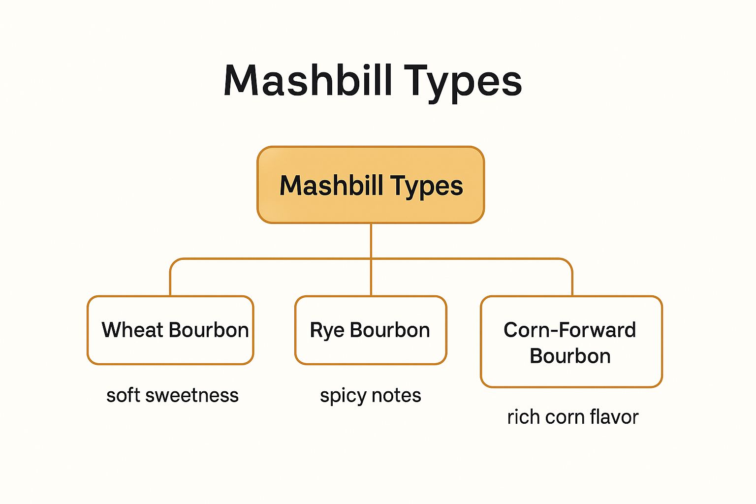 Infographic showing key data about Mashbill Comparison Tasting