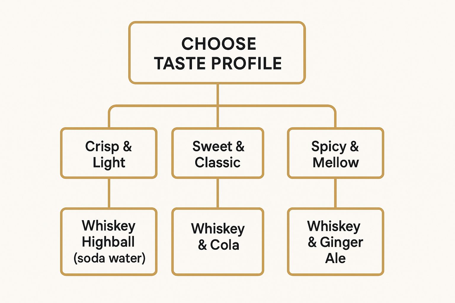 Infographic decision tree for choosing a whiskey mixer based on taste preference.