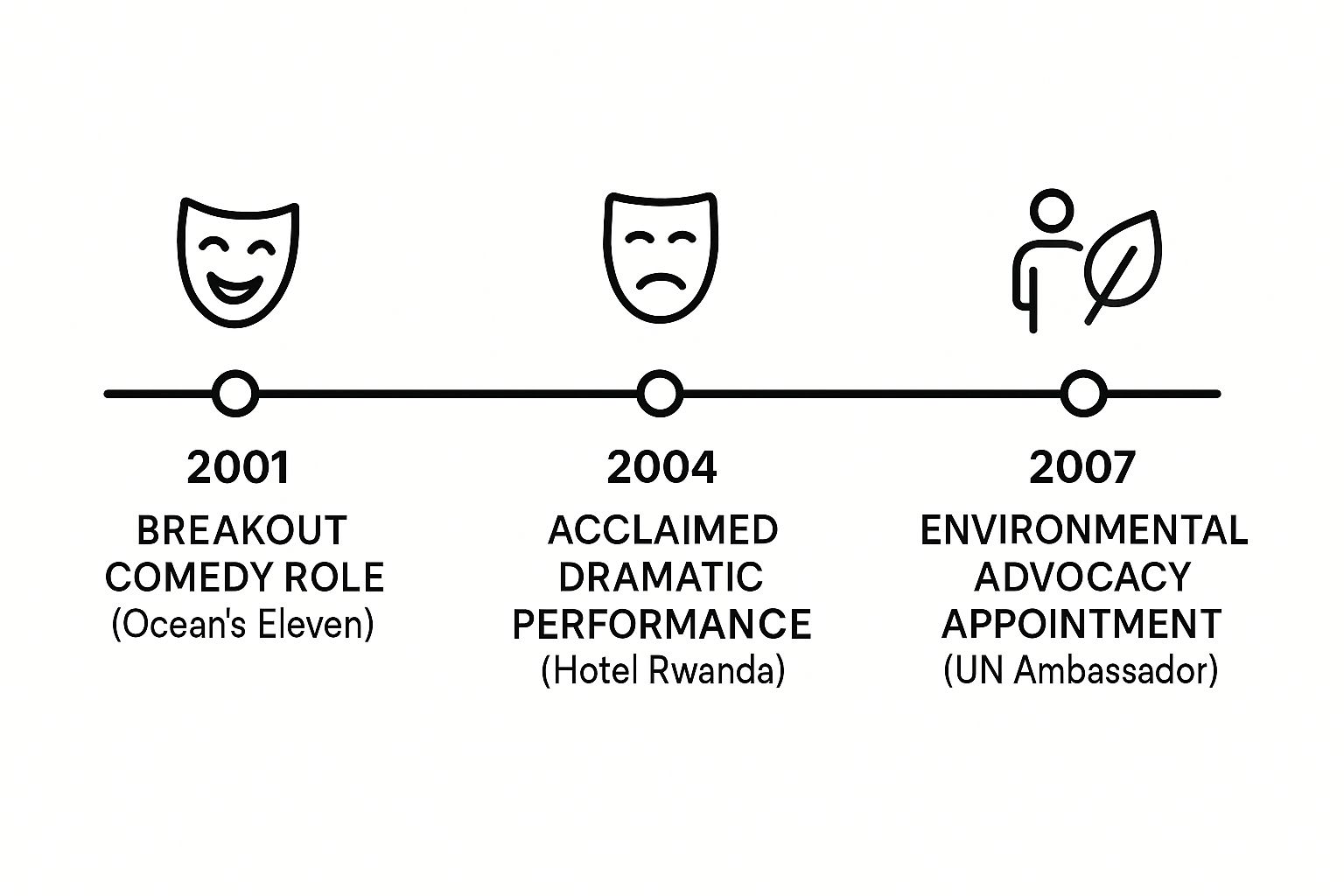 Infographic timeline of Don Cheadle's career, showing his breakout comedy role in 2001, his acclaimed dramatic performance in 2004, and his environmental advocacy appointment in 2007.