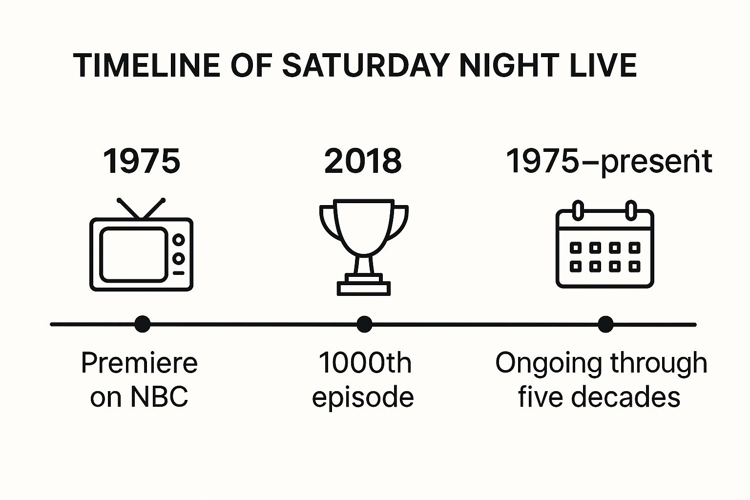 Infographic showing key data about Saturday Night Live (SNL)