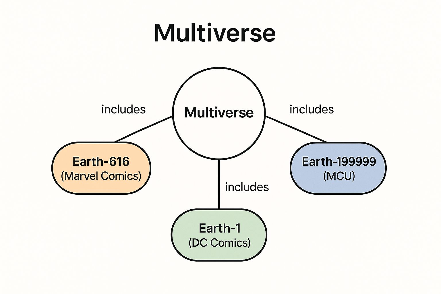 Infographic showing key data about Superhero Universes and Multiverse Concepts