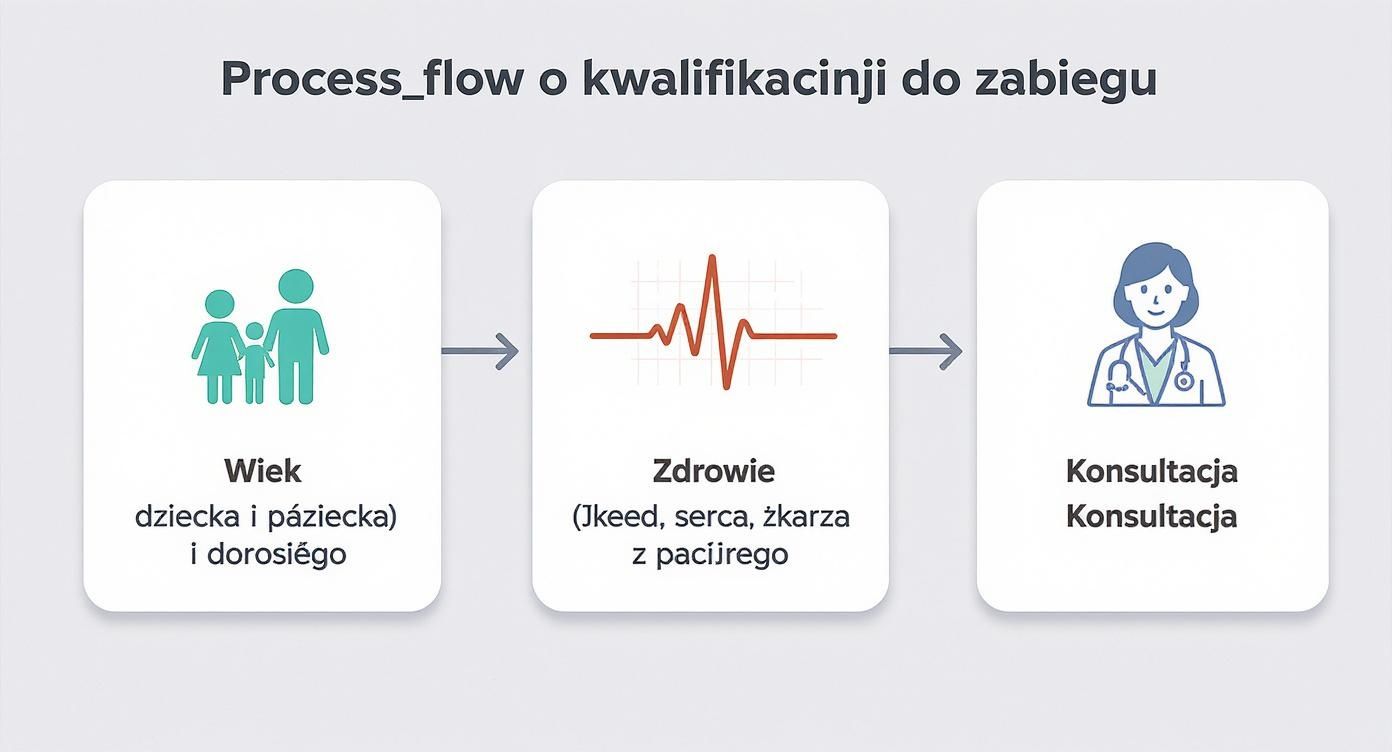 Schemat przepływu kwalifikacji pacjenta do zabiegu medycznego, analizujący wiek, zdrowie i potrzebę konsultacji.