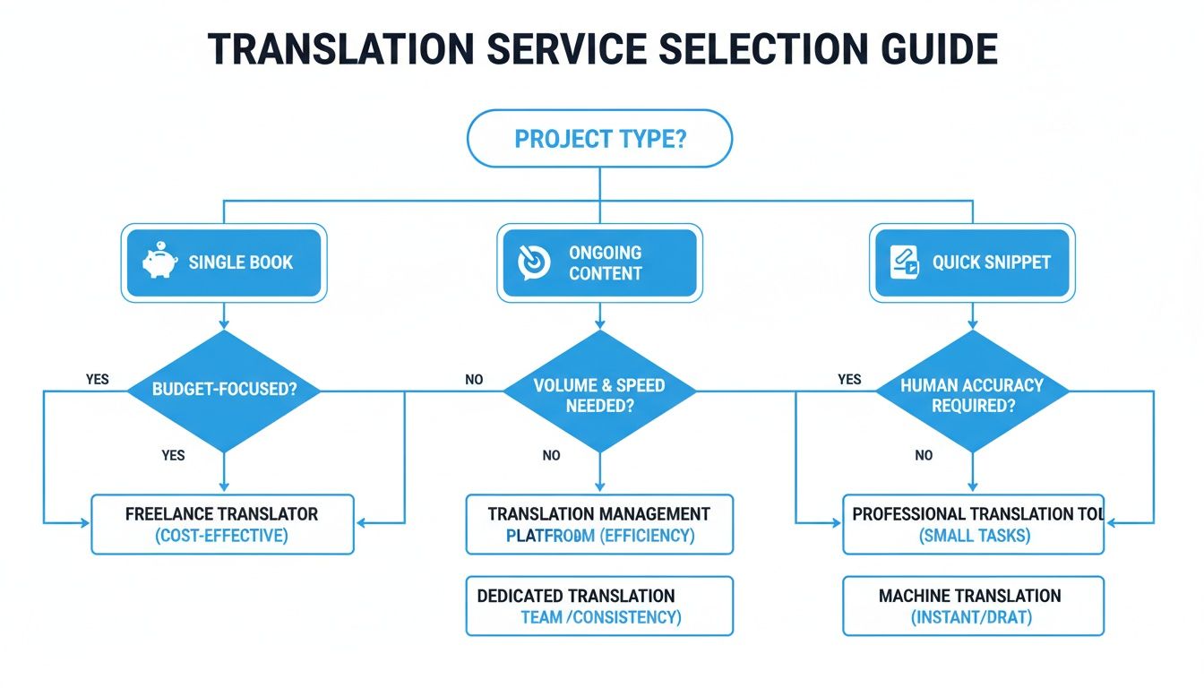 Flödesschema som vägleder val av översättningstjänster baserat på projekttyp, budget, hastighet och noggrannhetsbehov.