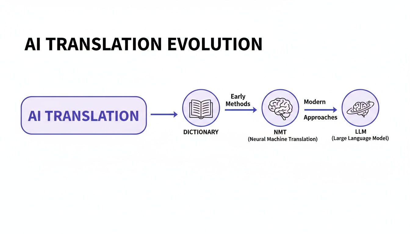 A flowchart illustrating the evolution of AI translation from early dictionary methods to modern LLMs.