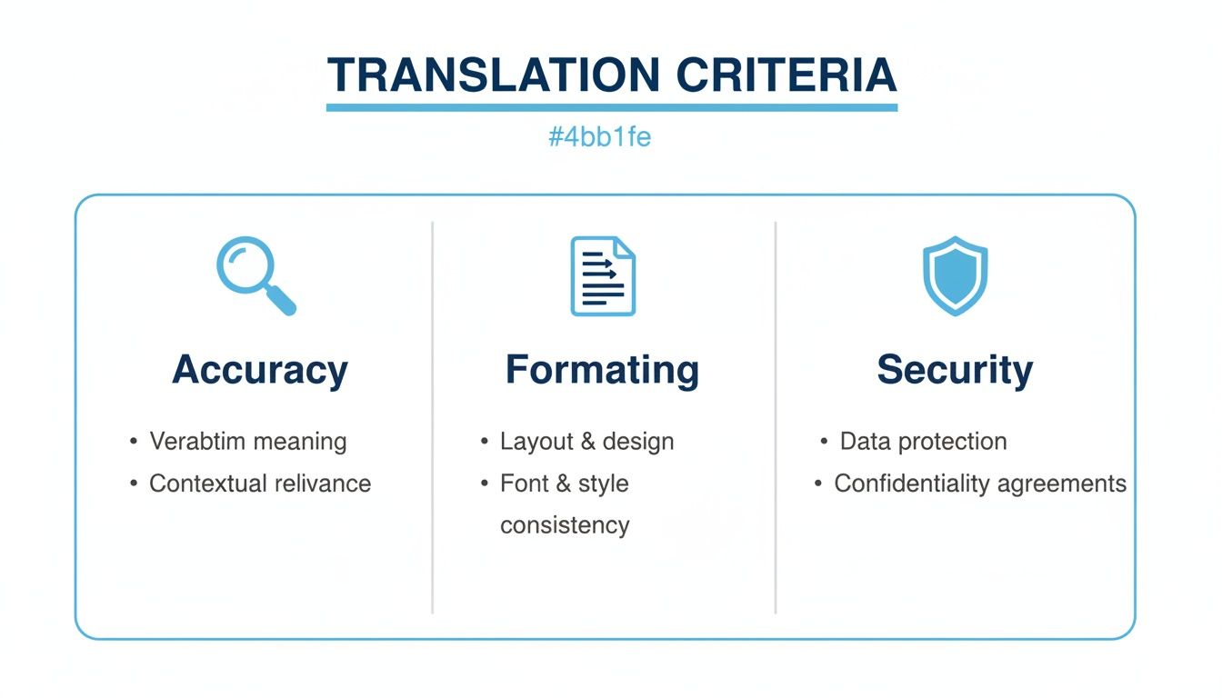 Infografika szczegółowo opisująca kryteria tłumaczenia, w tym dokładność, formatowanie i bezpieczeństwo, z konkretnymi punktami.
