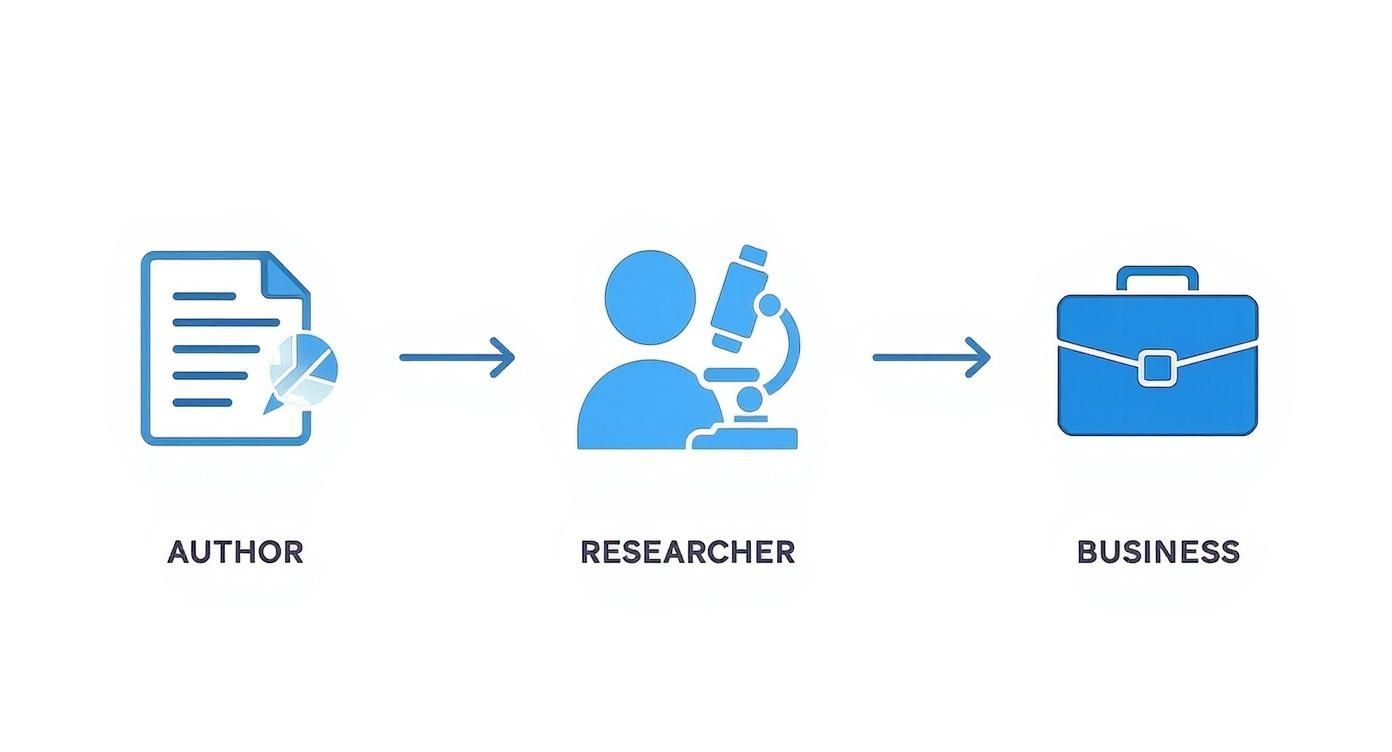 Диаграмма иллюстрирует процесс от документа автора к исследователю, затем к деловому использованию.