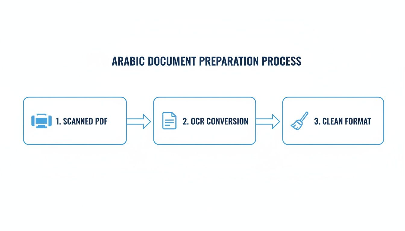 Schemat blokowy ilustrujący proces przygotowania dokumentu arabskiego z trzema krokami: skanowany plik PDF, konwersja OCR i czysty format.