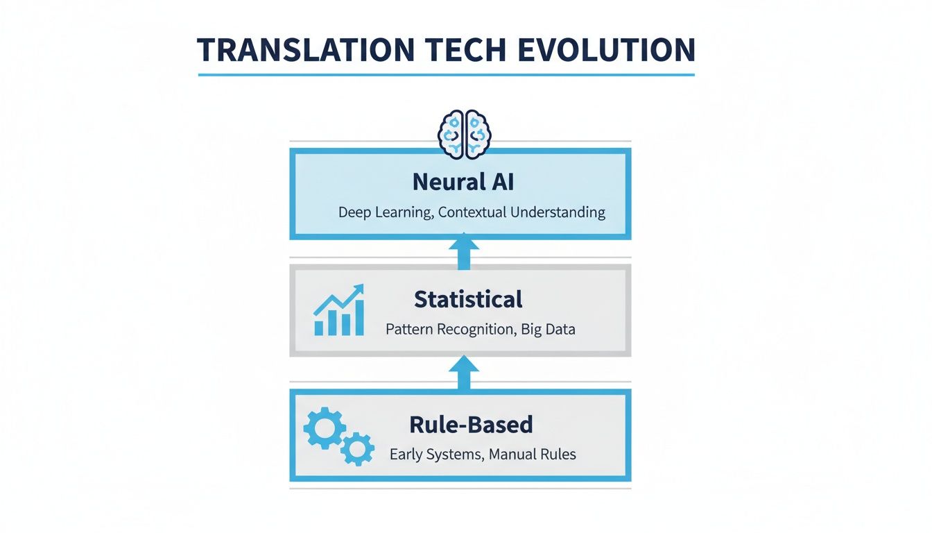 A diagram illustrates the evolution of translation technology: Rule-Based, Statistical, and Neural AI.