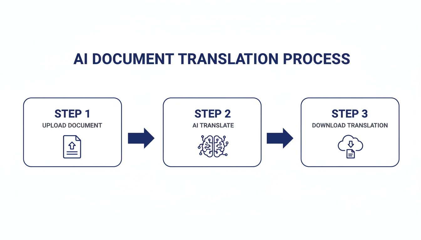 A diagram illustrating the three steps of an AI document translation process: upload, AI translate, and download.