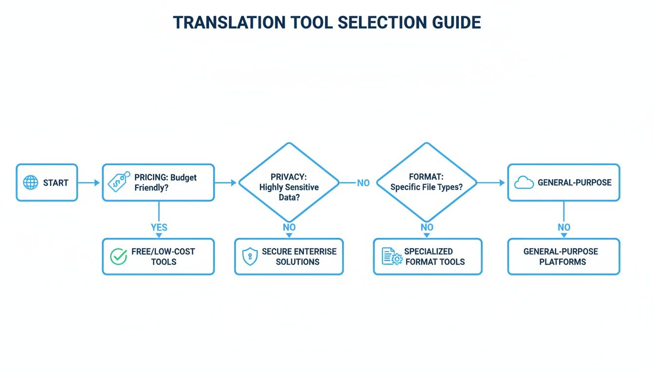 Flowchart guiding translation tool selection based on budget, data privacy, and file format needs.