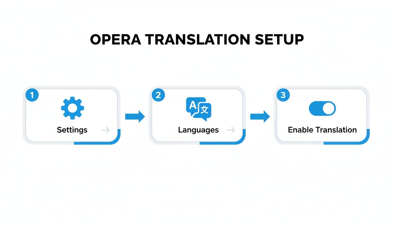 Diagram showing three steps to enable translation in Opera: Settings, Languages, and an enable toggle.
