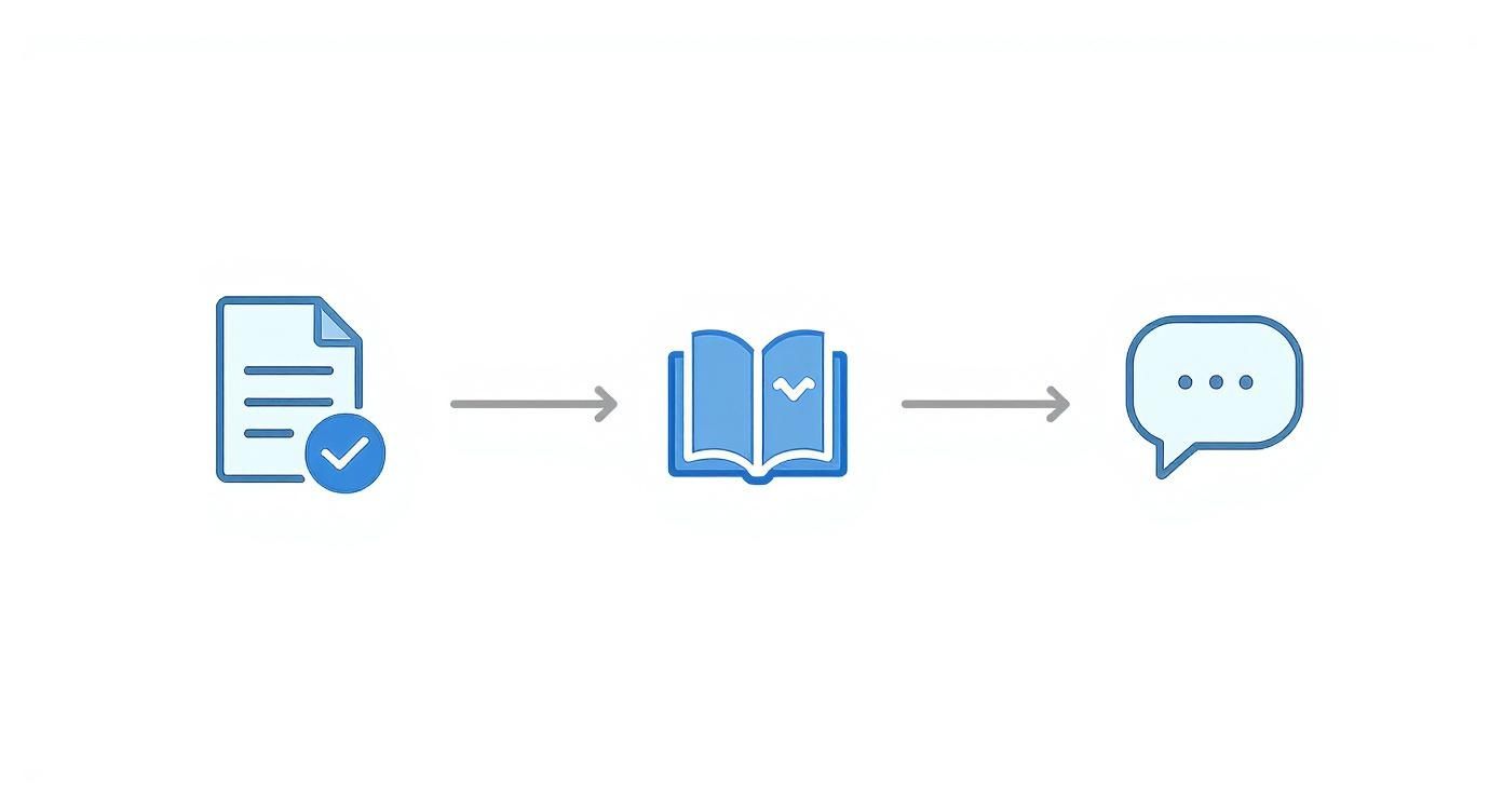 Prozessdiagramm: Dokument mit Häkchen, führt zu einem offenen Buch, dann zu einer Sprechblase.