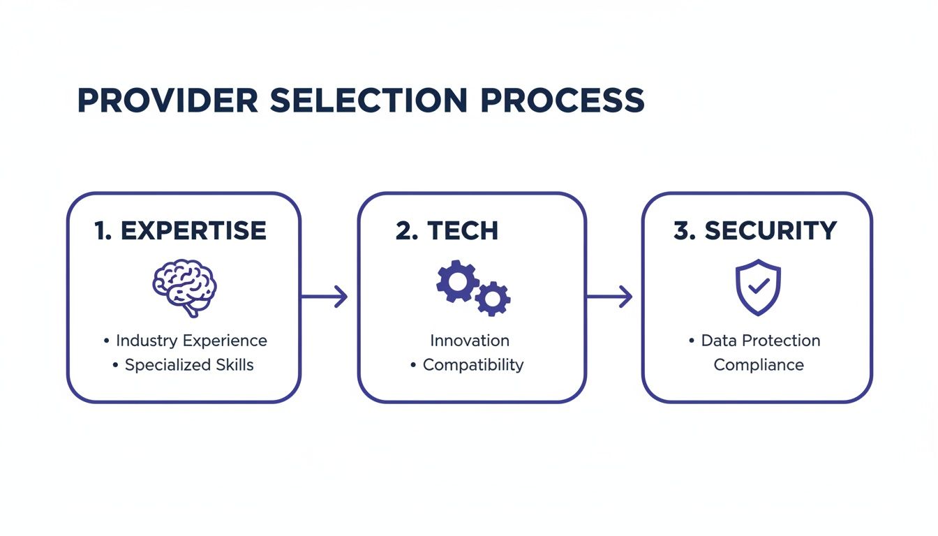 Diagram illustrating a provider selection process with steps for expertise, technology, and security requirements.