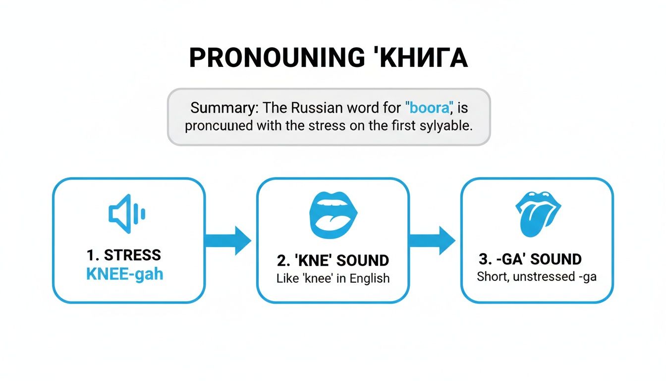 Руководство по произношению русского слова «КНИГА» (Kniga), с деталями ударения и разбором звуков.