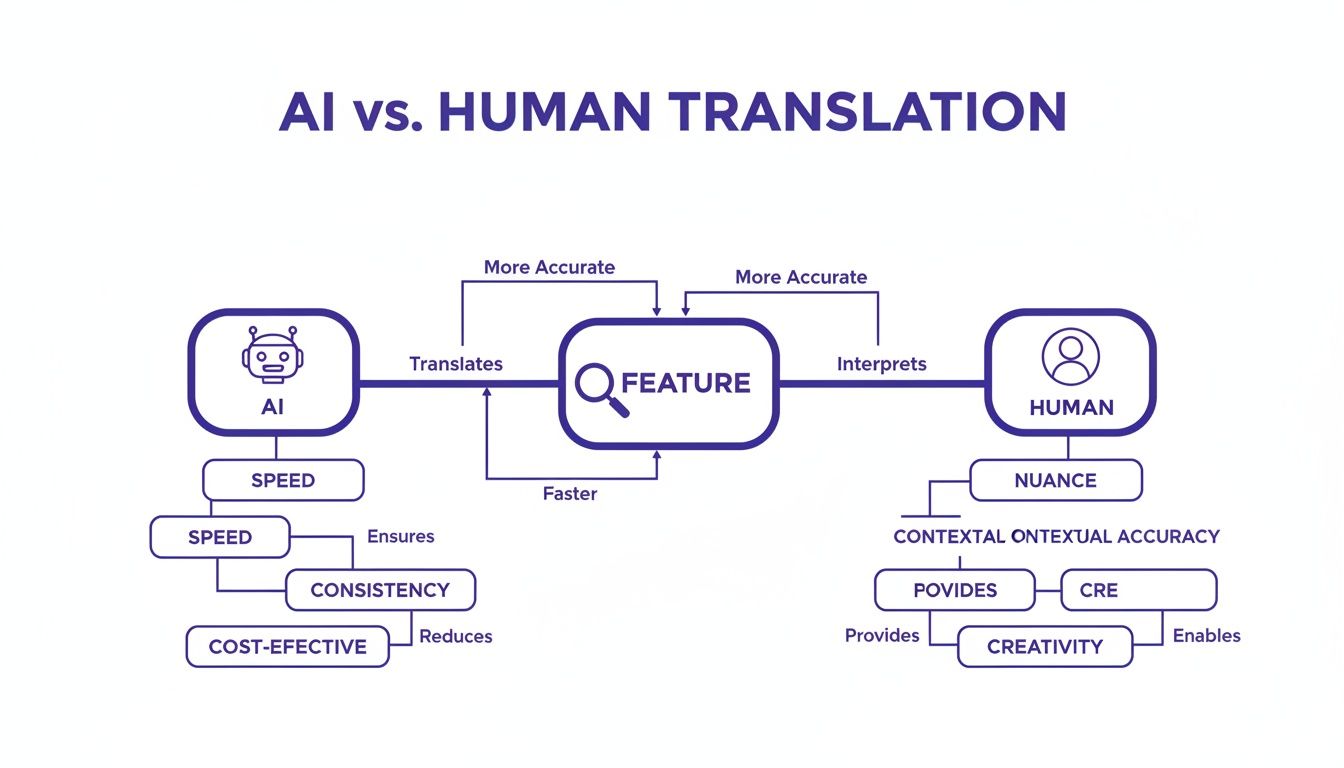 Diagram comparing AI versus human translation, highlighting AI's speed, consistency, and cost-effectiveness, and human's nuance, contextual accuracy, and creativity.