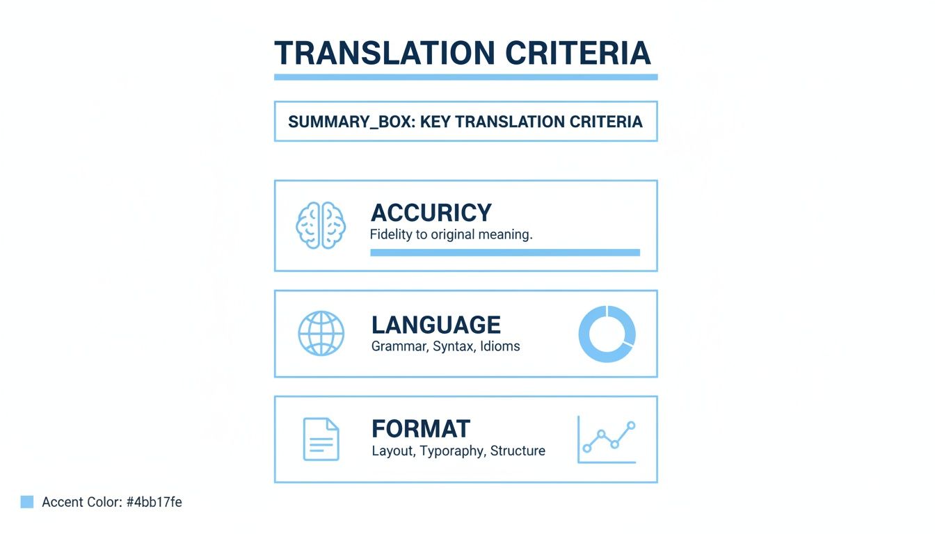Infografika szczegółowo opisująca kluczowe kryteria tłumaczenia, w tym dokładność, język i format z odpowiednimi ikonami.