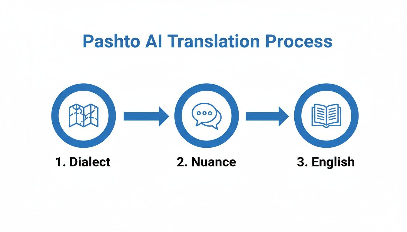 Un gráfico de proceso de tres pasos que ilustra la traducción de IA pastún, desde dialecto y matiz hasta inglés.
