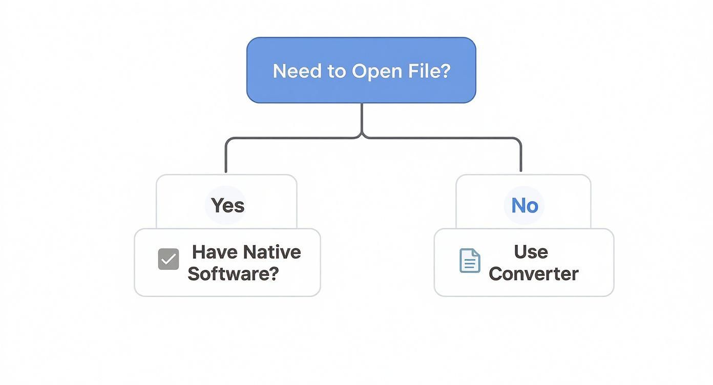 파일 열기 프로세스를 자세히 설명하는 순서도: 기본 소프트웨어 사용 또는 파일 변환기.