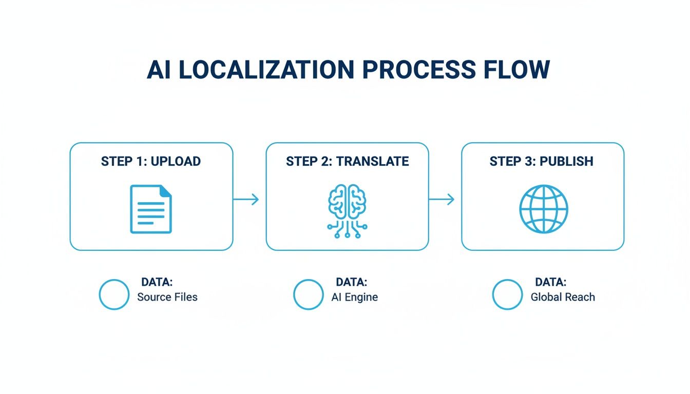 Schemat blokowy ilustrujący proces lokalizacji sztucznej inteligencji: przesyłanie plików źródłowych, tłumaczenie przy użyciu silnika sztucznej inteligencji i publikowanie dla globalnego zasięgu.