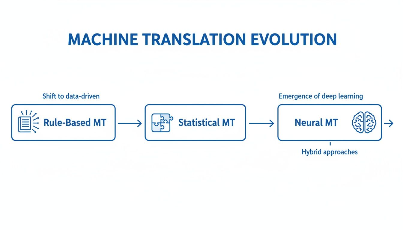 Flussdiagramm, das die Entwicklung der maschinellen Übersetzung von regelbasiert zu statistisch und neural MT zeigt.