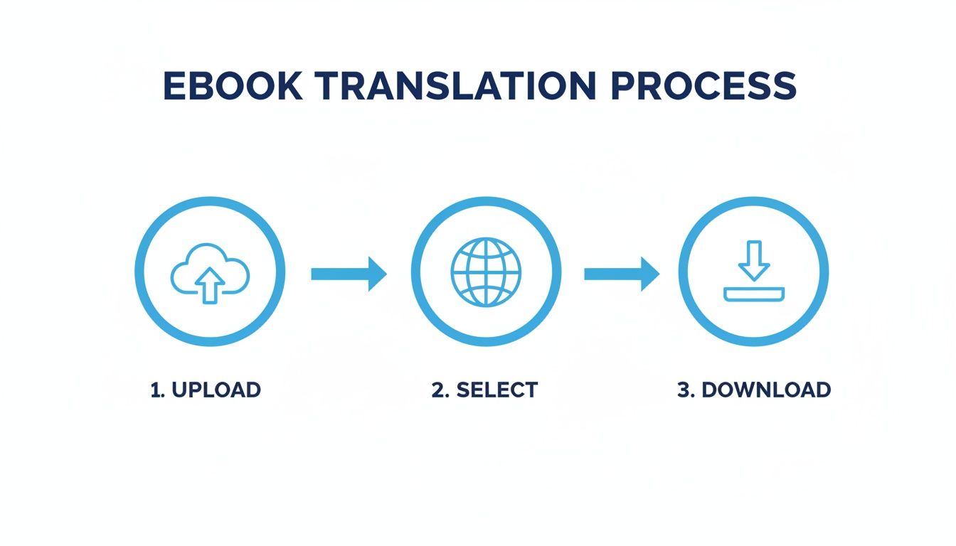 Infográfico ilustrando o processo de tradução de ebook em três etapas: enviar, selecionar e baixar.