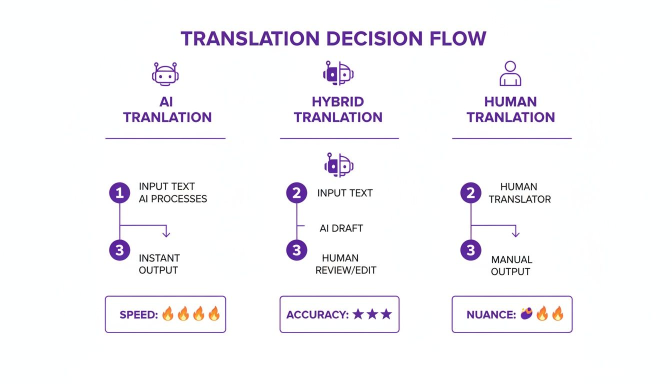 A decision flow chart illustrating AI, Hybrid, and Human translation methods, their processes, and performance metrics.
