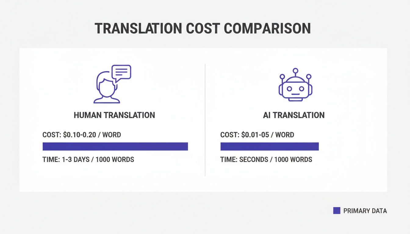 A comparison chart showing the costs and time required for human translation versus AI translation.