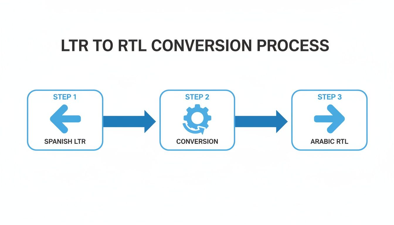 Flowchart illustrating the LTR to RTL conversion process from Spanish to Arabic.