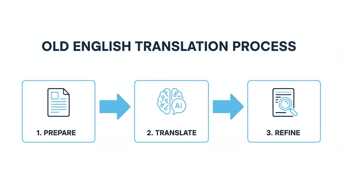 Diagram ilustrujący proces tłumaczenia Staroangielskiego: przygotuj, przetłumacz za pomocą AI i udoskonalaj.