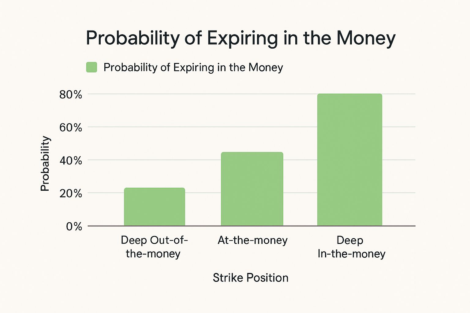 Infographic about options probability calculator