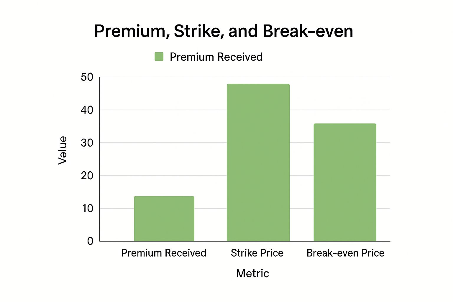 Infographic showing a bar chart with 'Premium Received' at 2, 'Strike Price' at 50, and 'Break-even Price' at 48.