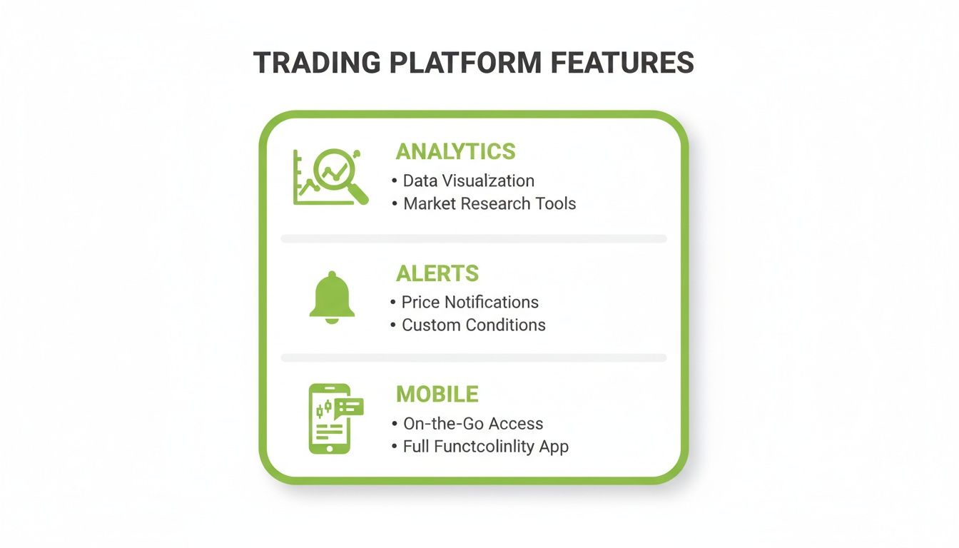Trading platform features including analytics for data visualization, alerts for notifications, and mobile access.