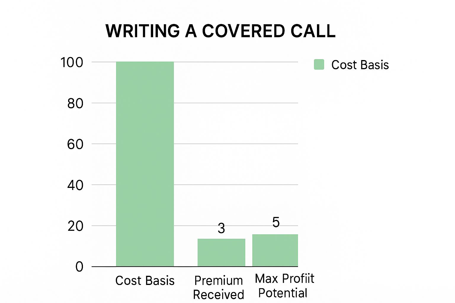 Infographic about how to write covered calls
