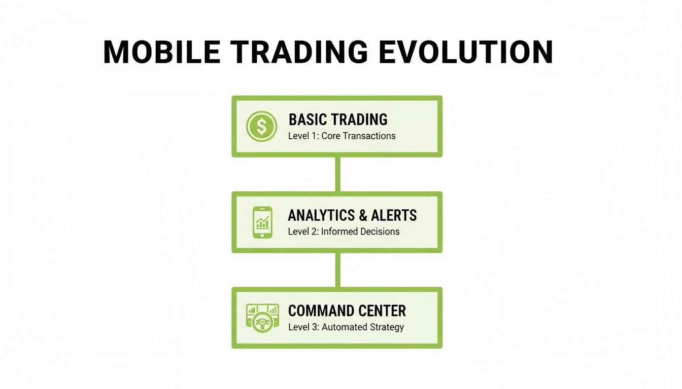 Diagram showing the evolution of mobile trading across three levels: Basic Trading, Analytics & Alerts, and Command Center.