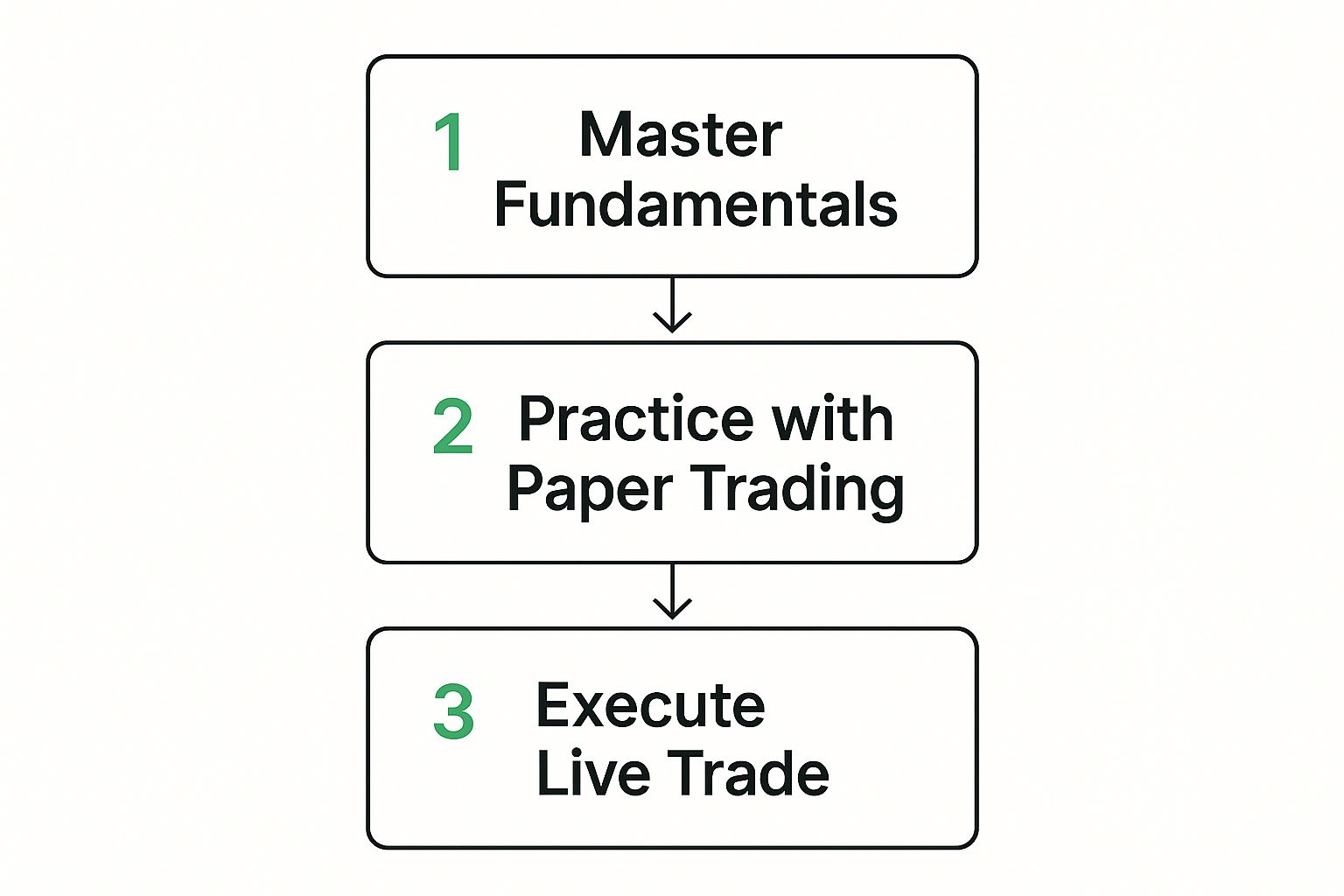 Infographic about how to learn how to trade options