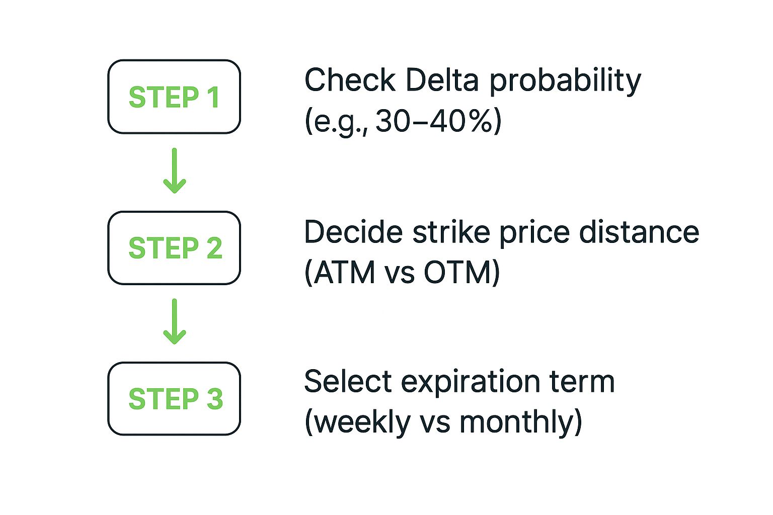 An infographic showing a three-step process for selecting covered call options, including checking Delta, deciding on a strike price, and selecting an expiration.