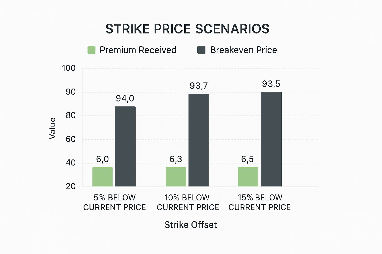 Infographic illustrating the relationship between strike price, premium received, and breakeven price in a sell puts strategy