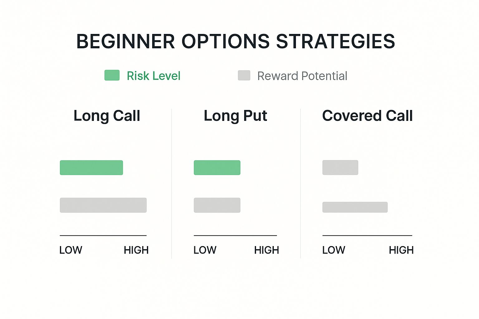 Infographic about options trading for beginners