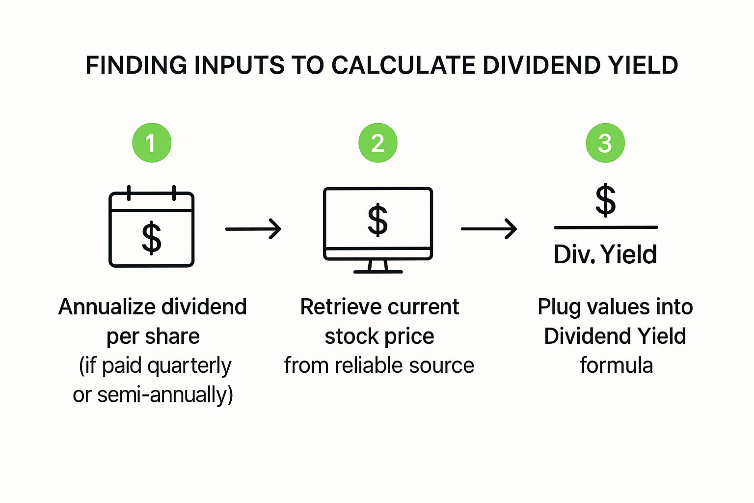Infographic about how to calculate dividend yield