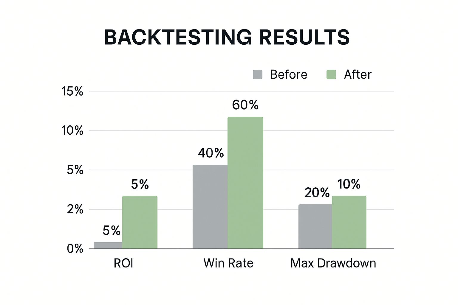 Infographic showing how backtesting improves ROI from 5% to 15%, win rate from 40% to 60%, and reduces max drawdown from 20% to 10%.