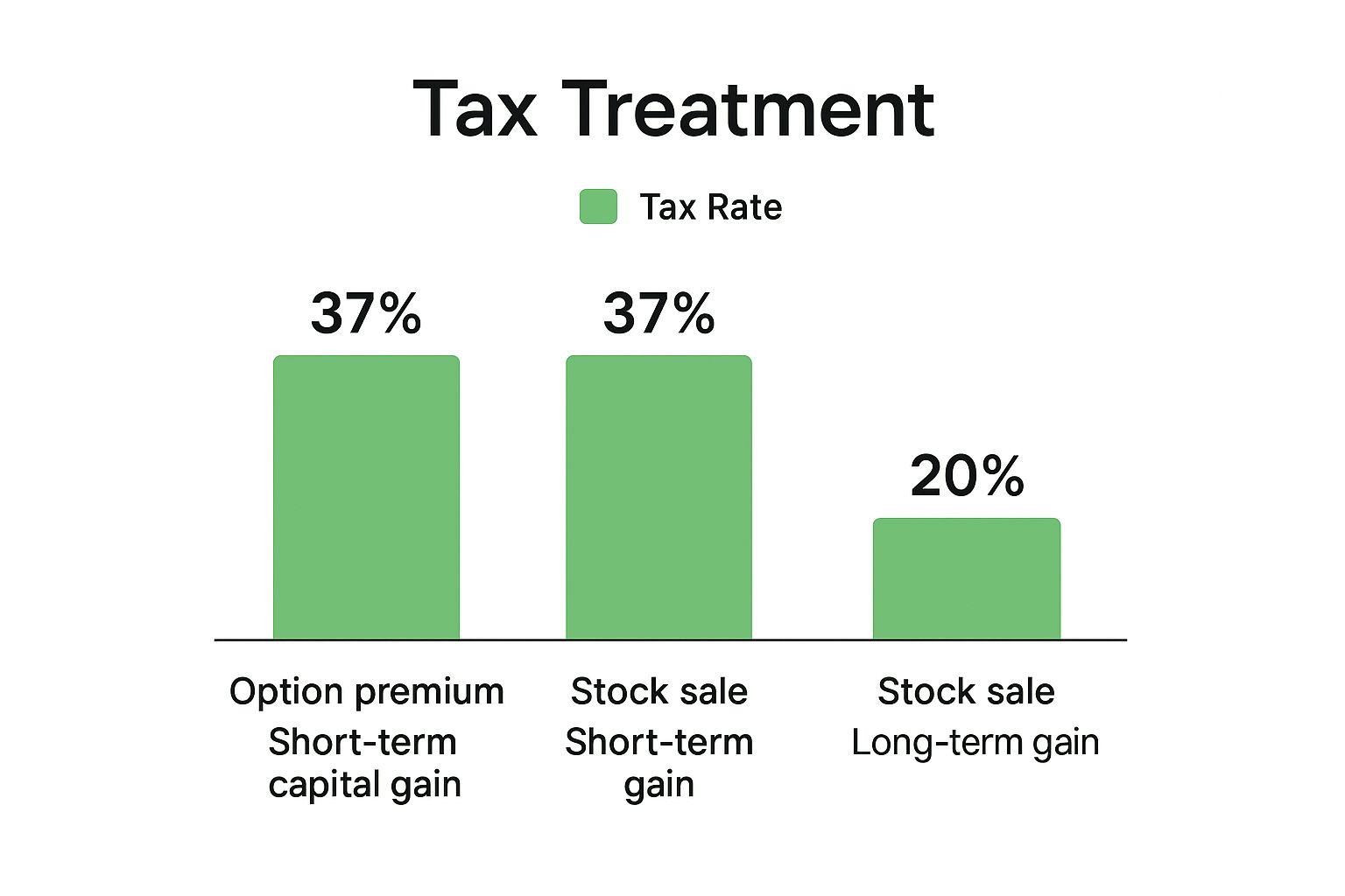 Infographic about covered call tax treatment