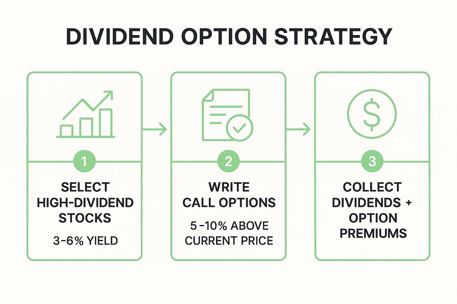 Infographic showing the three-step process for a high-dividend covered call strategy: select high-dividend stocks, write call options, and collect dual income.